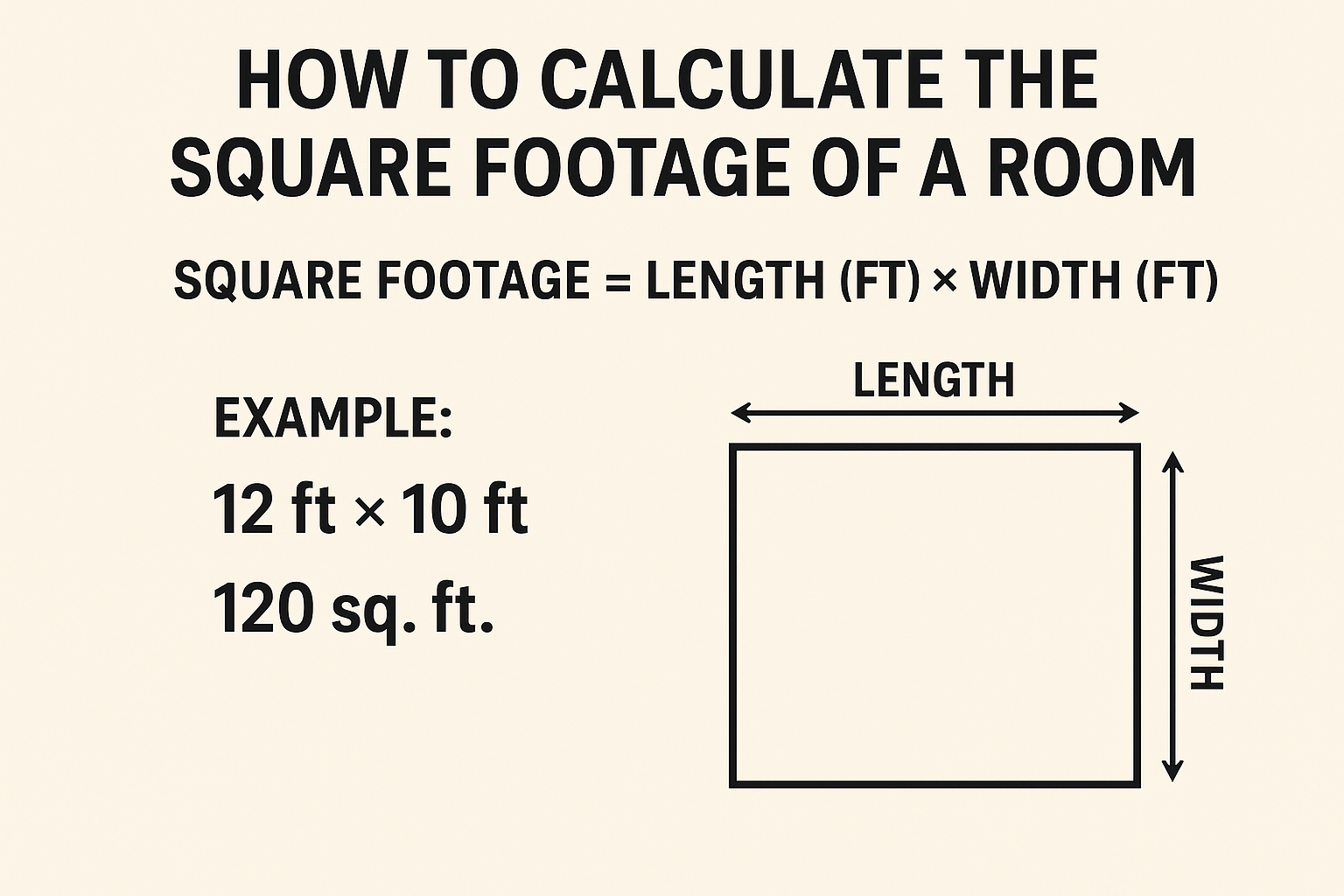 Step-by-step guide illustration showing how to calculate the square footage of a room with length × width formula and example.